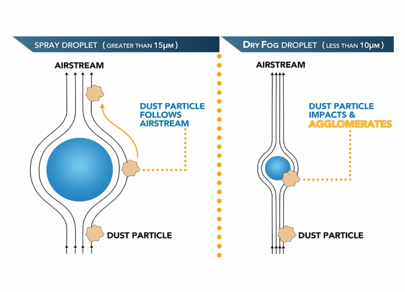 Dust suppression dry fog droplet diagram
