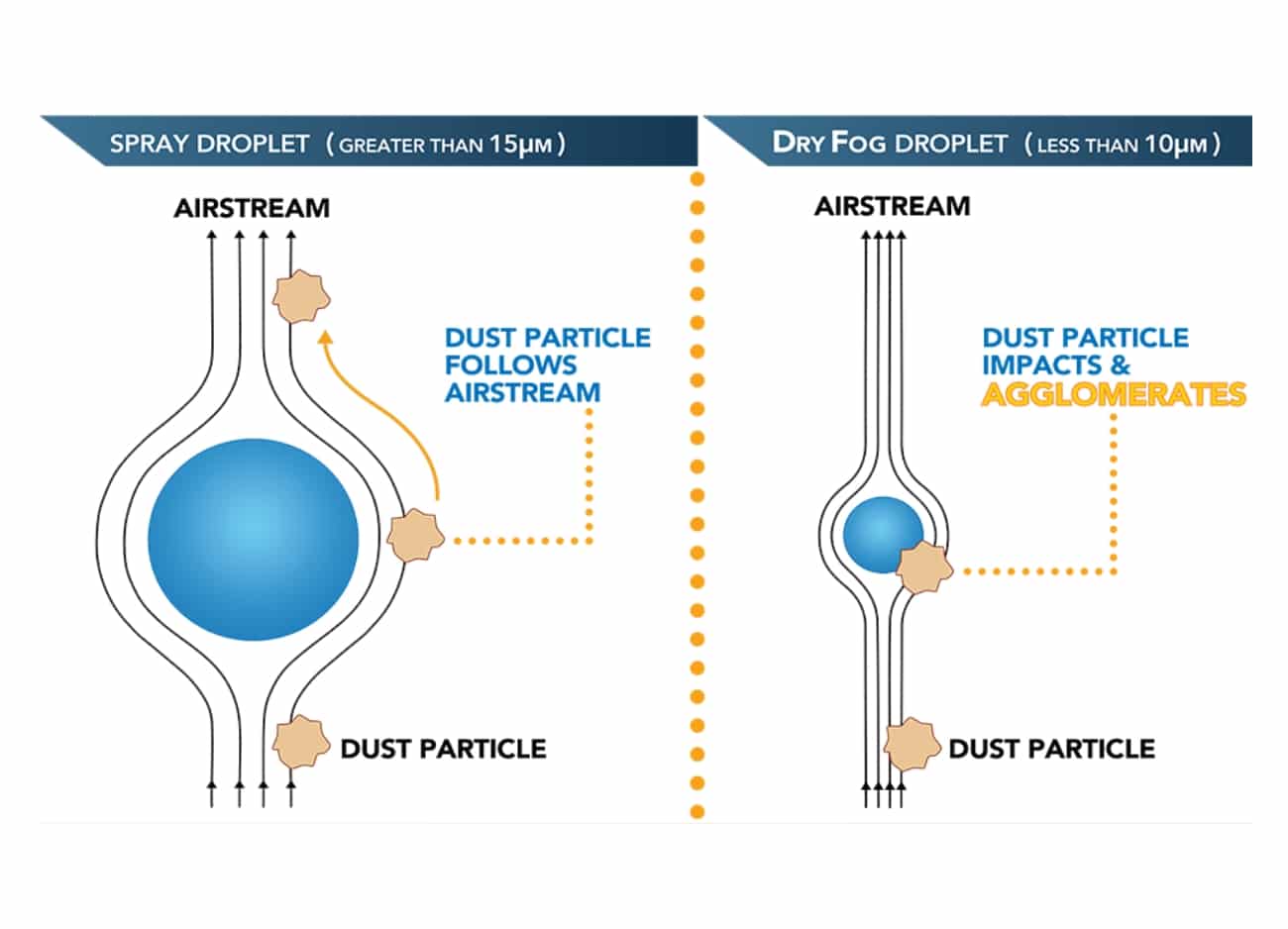 Dry Fog Solutions - Dust Solutions Inc. (Australia)