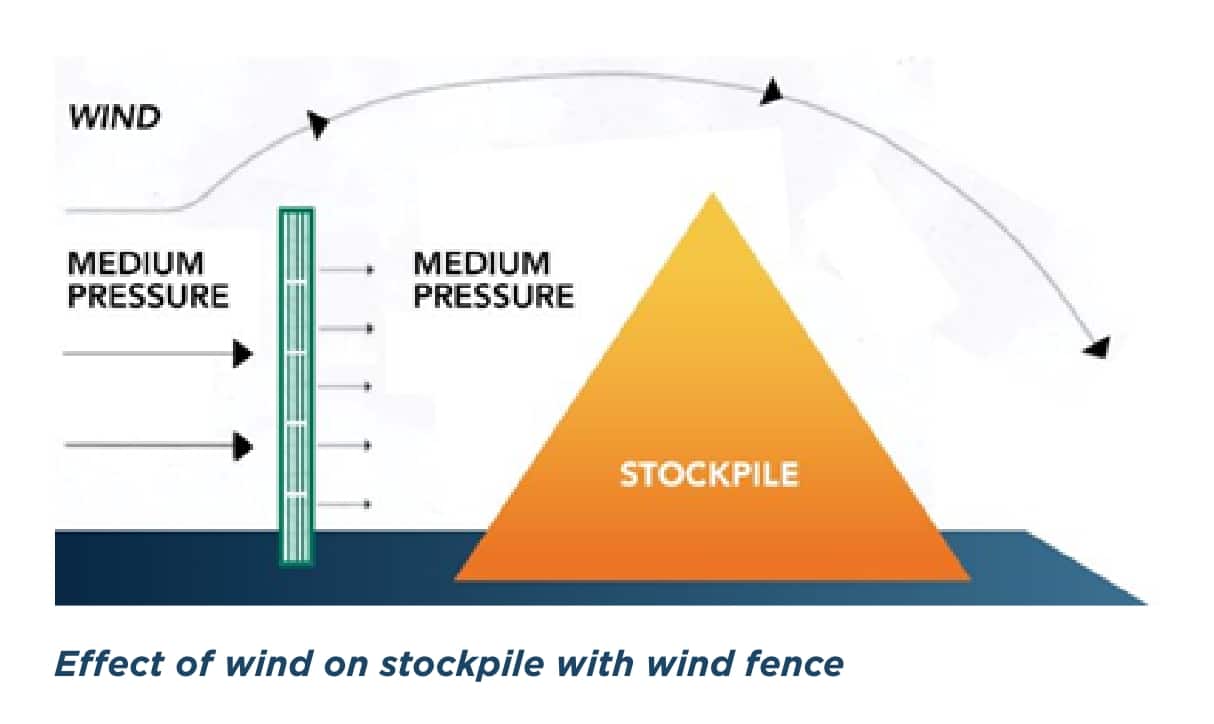 DustTamer effect on stock pile diagram