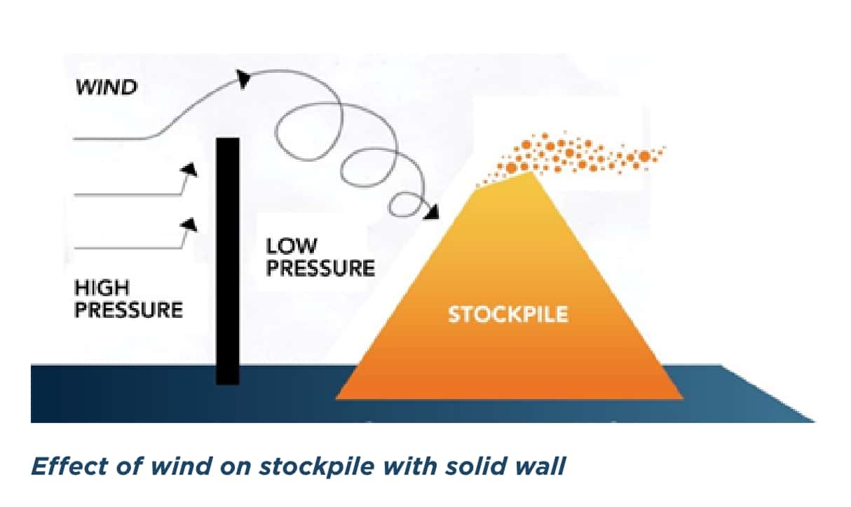 Solid wall effect on stock pile diagram